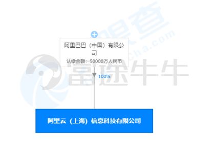 馬云再出手 豪擲5億上海設(shè)立阿里云公司，聚焦信息系統(tǒng)運維服務(wù)